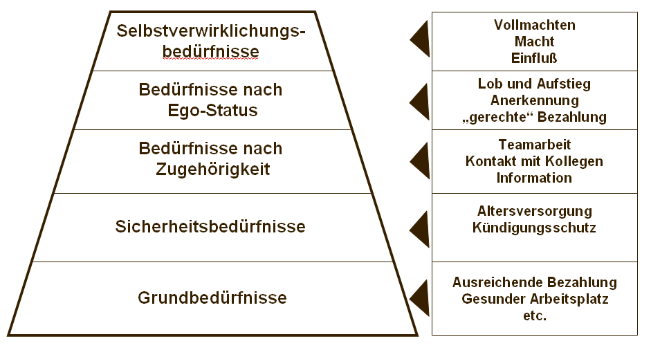 Das Bedürfnissystem von Maslow, Dr. Jürgen Zeplin, Berlin
